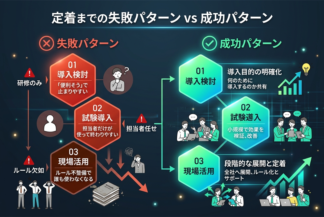 AI研修が失速しやすいポイントと定着する研修の比較図解