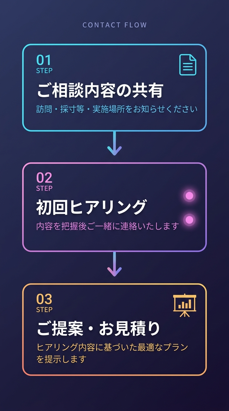 問い合わせから提案までの流れイメージ